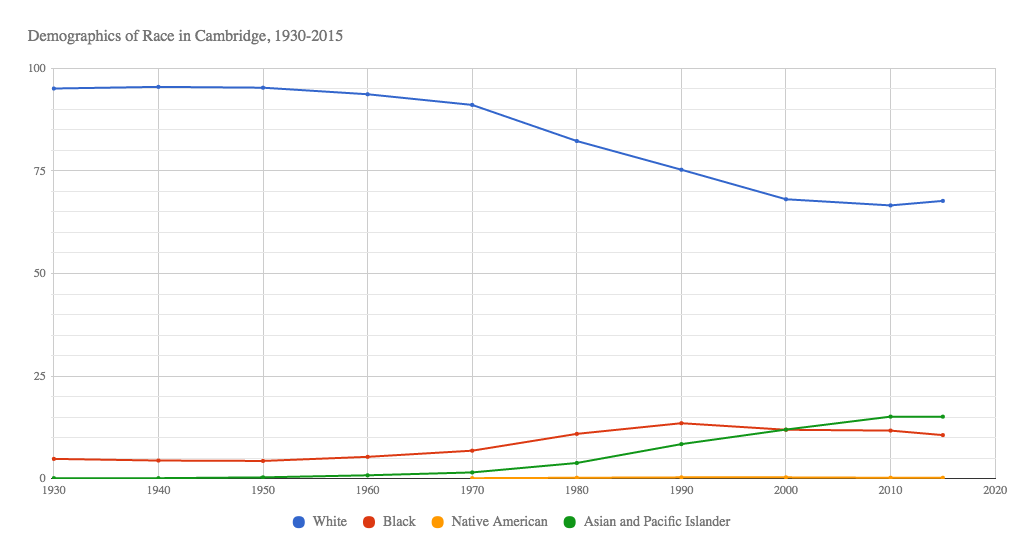 graph of cambridge demographics from 1930-2015